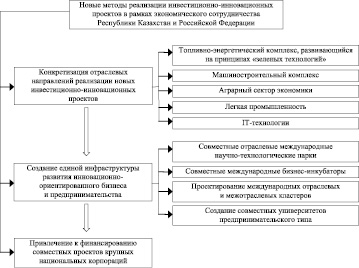 Экономический эффект от реализации инновационного проекта характеризуется показателями