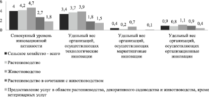 На основе показателей диаграмм инновационная активность предприятий и удельный вес новой продукции