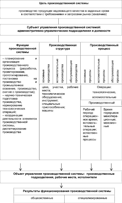 Пооперационная карта производственного процесса