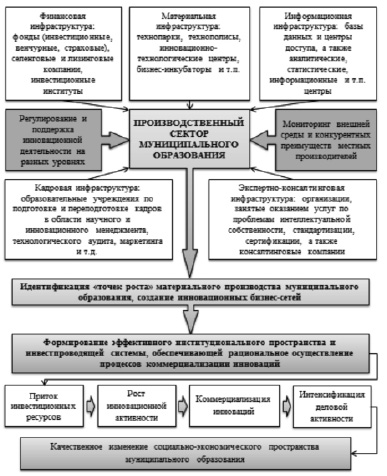 Формальная группа сформированная на период разработки инвестиционного проекта внедрения инновации