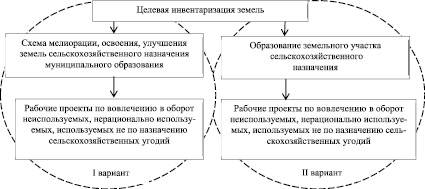 Схема землеустройства муниципальных образований