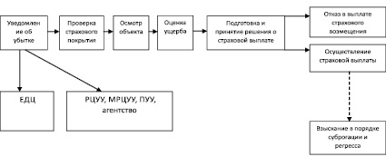 Организация урегулирования убытков