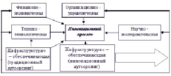 Экономический эффект от реализации инновационного проекта характеризуется показателями