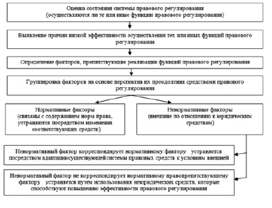 Регулирование отношений собственности при выполнении инновационного проекта