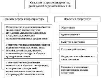 Перечень проектов гчп