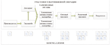 Классификационную схему методов управления в таможенных органах