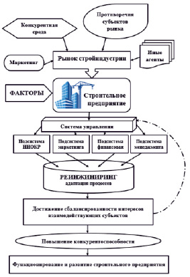 Совершенствование процессов управления проектами