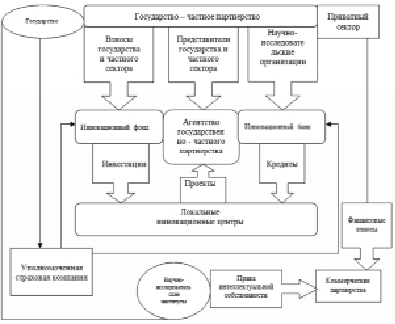 Финансирование инновационных проектов курсовая