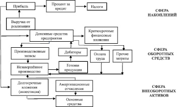 Схема движения оборотных средств