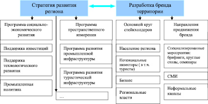 Финансовые планы регионов разрабатываются с учетом