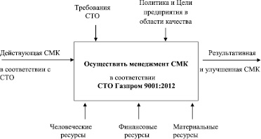 Рвд диаграмма менеджмент