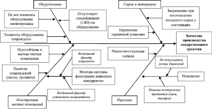 На рисунке приведена диаграмма дом качества